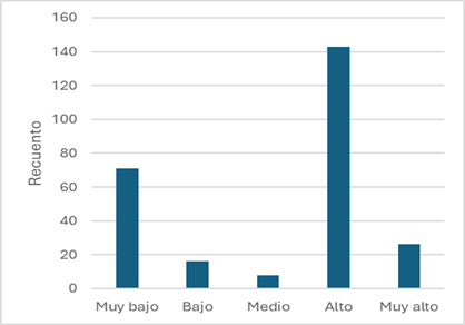 Gráfico, Gráfico de barras, Histograma

El contenido generado por IA puede ser incorrecto.