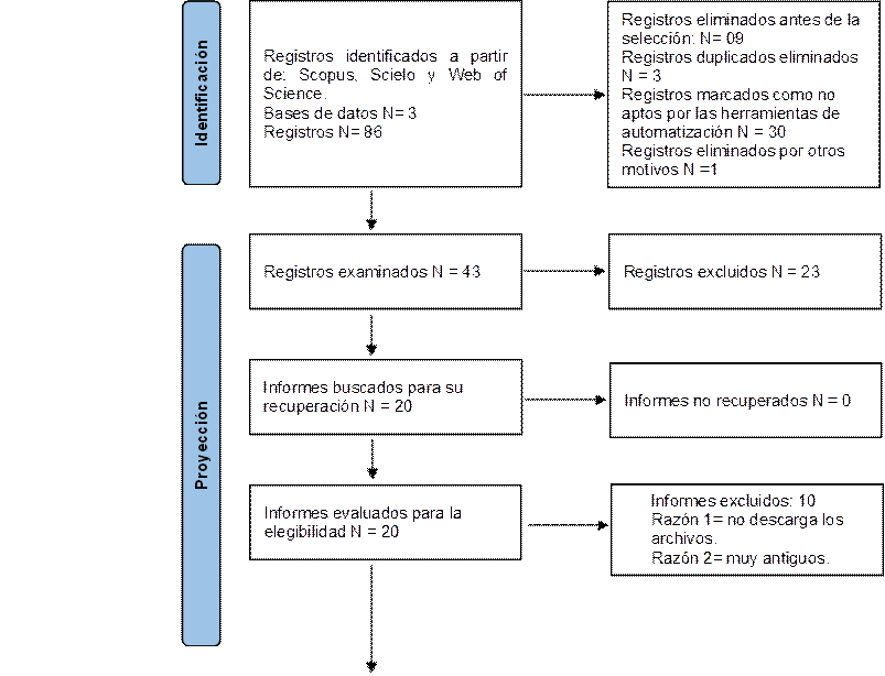 Registros identificados a partir de: Scopus, Scielo y Web of Science.
Bases de datos N= 3
Registros N= 86
,Registros eliminados antes de la selección: N= 09
Registros duplicados eliminados N = 3
Registros marcados como no aptos por las herramientas de automatización N = 30
Registros eliminados por otros motivos N =1
,Registros examinados N = 43,Registros excluidos N = 23,Informes buscados para su recuperación N = 20,Informes no recuperados N = 0,Informes evaluados para la elegibilidad N = 20,Informes excluidos: 10
Razón 1= no descarga los archivos.
Razón 2= muy antiguos.


,Identificación,Proyección